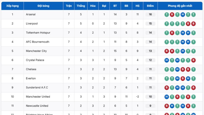 Bảng xếp hạng Ngoại Hạng Anh xem nhanh nhất tại BongdaNET