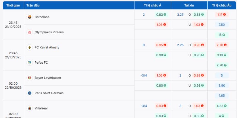 Biến động trọng tỷ lệ kèo Cúp C1 Châu Âu