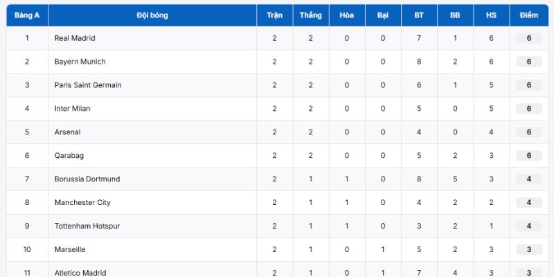 Cập nhật bảng xếp hạng Cúp C1 Châu Âu 2025/2026 từ Bongdanet