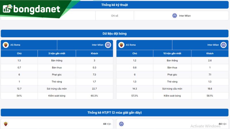 AS Roma duy trì phong độ thăng hoa với 5 chiến thắng sau 6 vòng đầu