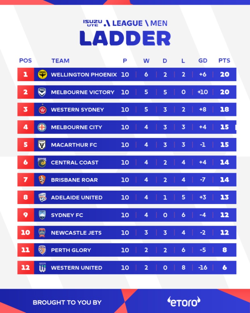 bảng xếp hạng VĐQG Australia
