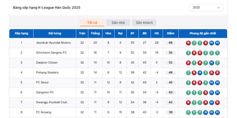Bảng xếp hạng VĐQG Hàn Quốc chi tiết