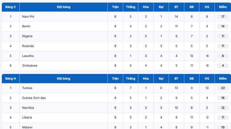 Bảng xếp hạng vòng loại World Cup châu Phi chi tiết tại BongdaNET