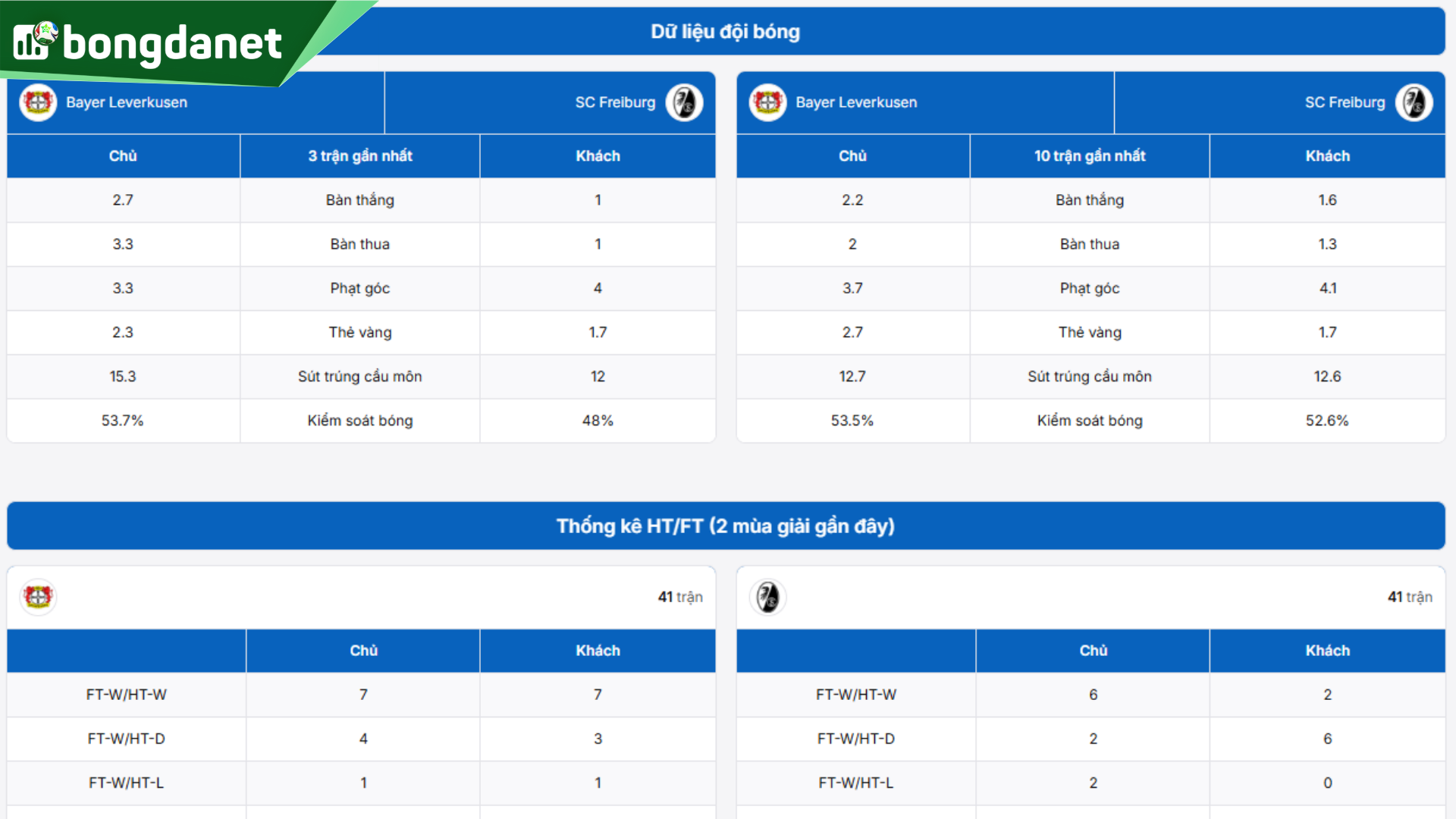 Phân tích chi tiết phong độ Bayer Leverkusen vs SC Freiburg