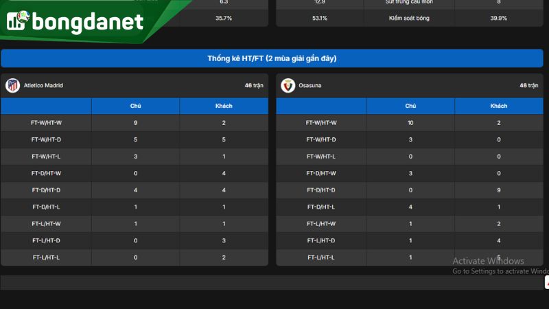 Dữ liệu chi tiết về đội bóng CA Osasuna