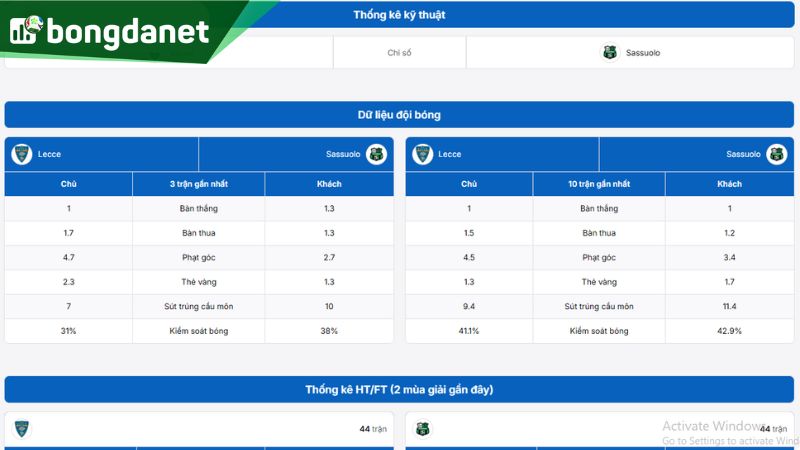 Hàng công của Lecce tỏ ra kém sắc bén khi mới chỉ ghi được 5 bàn sau 6 vòng đấu