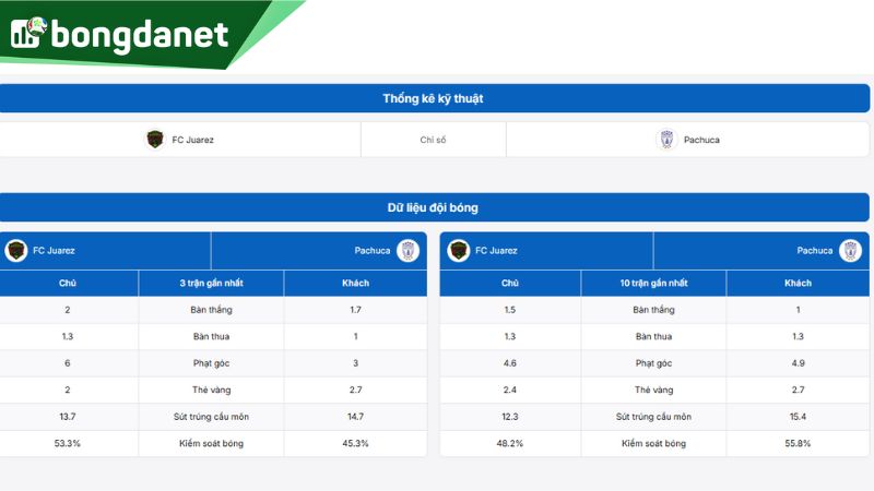 Nhận định thống kê kỹ thuật của FC Juárez vs Pachuca