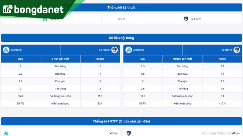Phong độ của đội chủ nhà Olympique Marseille trước vòng 8 Ligue 1