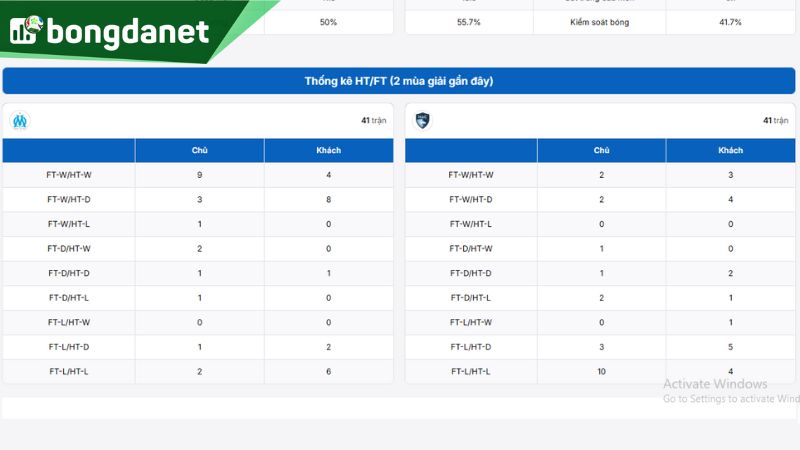 Phong độ của đội khách Le Havre trước vòng 8 Ligue 1