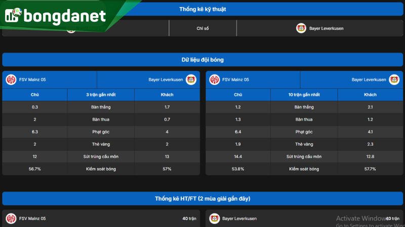 Phong độ sân khách yếu kém là “điểm mù” khiến Mainz khó bứt phá trên BXH
