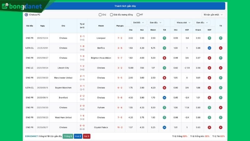 Thành tích gần đây của đội bóng Chelsea FC