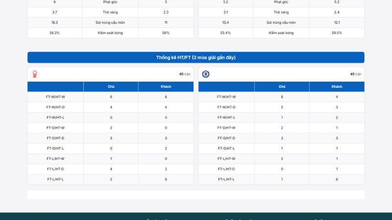 Thống kê phong độ gần đây của Nottingham Forest