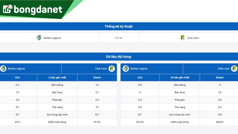 Thống kê tình hình của Santos Laguna vs Leon trước trận