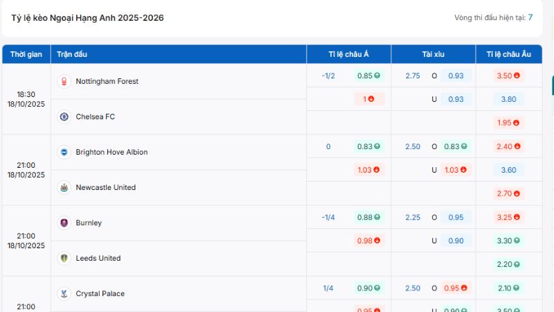 Tỷ lệ kèo chuẩn cho cặp trận Nottingham Forest vs Chelsea