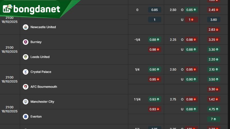 Tỷ lệ kèo giữa Burnley vs Leeds United theo BongdaNET66 - Nguồn: https://www.ivaanapparels.in.net/ty-le-keo/ngoai-hang-anh/