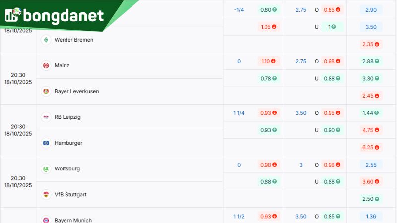 Tỷ lệ kèo giữa Mainz 05 vs Bayer Leverkusen theo BongdaNET66 - Nguồn: https://www.ivaanapparels.in.net/ty-le-keo/bundesliga/