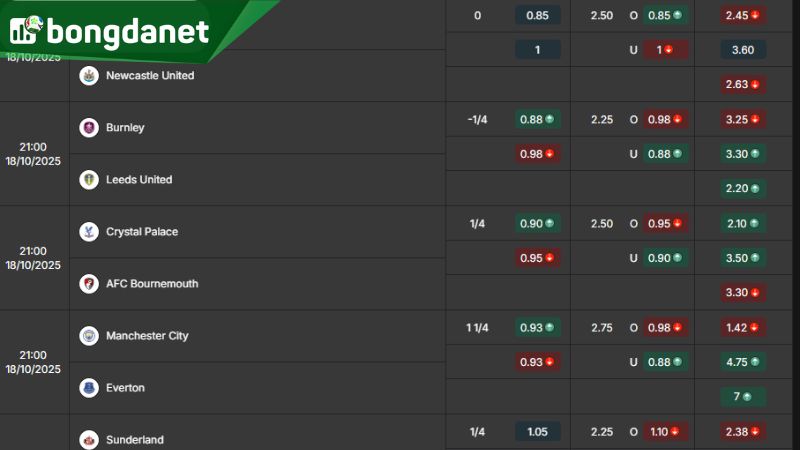 Tỷ lệ kèo trong trận đấu giữa Crystal Palace vs AFC Bournemouth - Nguồn: https://www.ivaanapparels.in.net/ty-le-keo/ngoai-hang-anh/