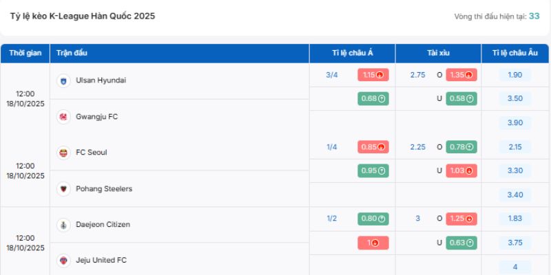 Cập nhật tỷ lệ kèo VĐQG Hàn Quốc mới nhất