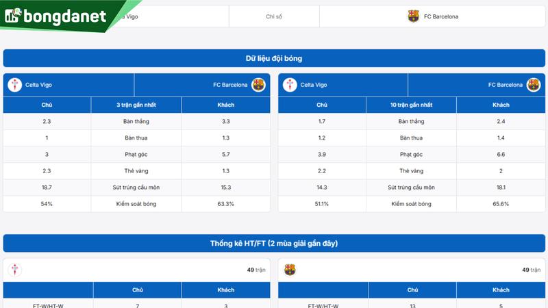 Phân tích chi tiết phong độ Celta Vigo vs FC Barcelona