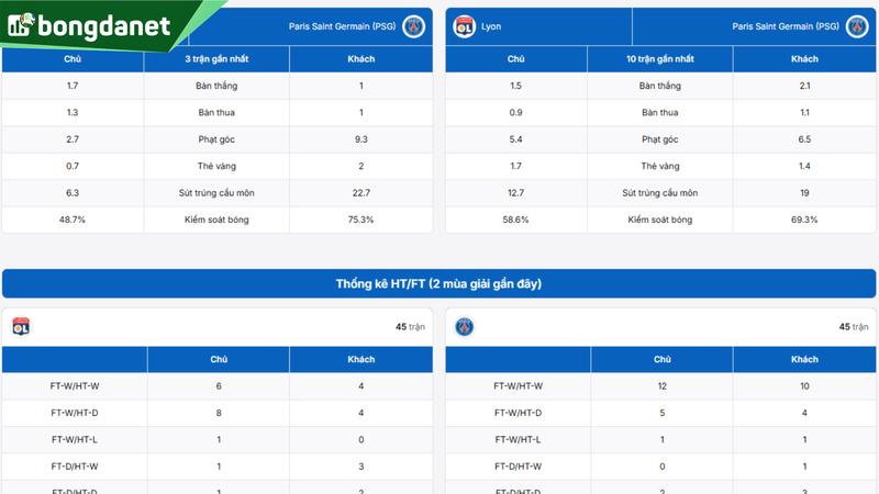 Phân tích chi tiết phong độ Lyon vs Paris Saint Germain