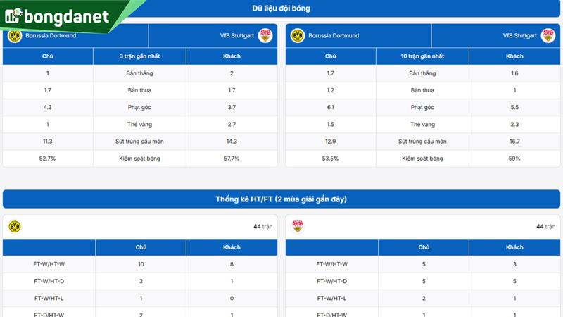 Phân tích chi tiết phong độ Borussia Dortmund vs VfB Stuttgart