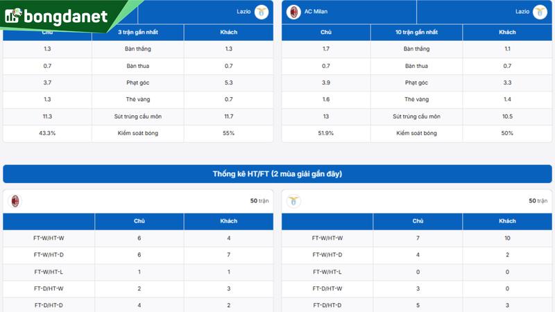 Phân tích chi tiết phong độ AC Milan vs Lazio