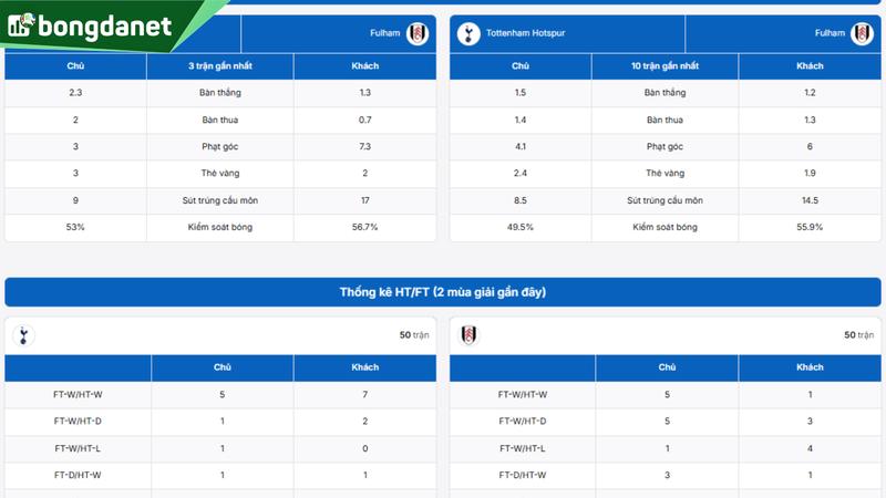 Phân tích chi tiết phong độ Tottenham Hotspur vs Fulham
