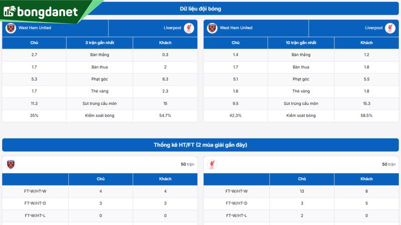 Phân tích chi tiết phong độ West Ham United vs Liverpool