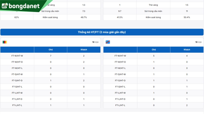 Cameroon vs D.R. Congo - Đối chiếu phong độ, hiệu suất