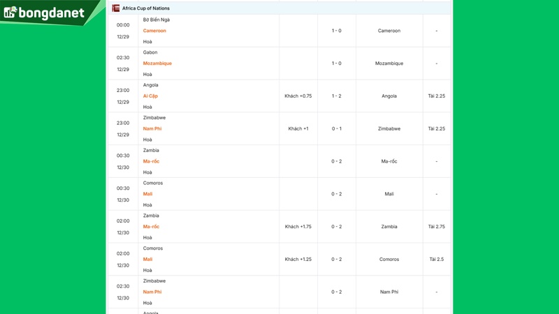 Siêu máy tính dự đoán bóng đá ngày 30/12 tâm điểm đội Zambia gặp đội Ma-rốc
