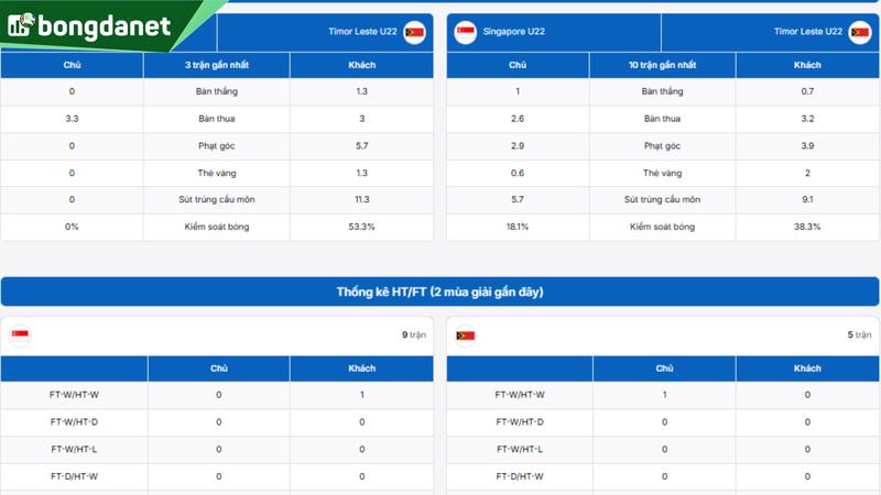 Phân tích chi tiết phong độ Singapore U22 vs Timor Leste U22