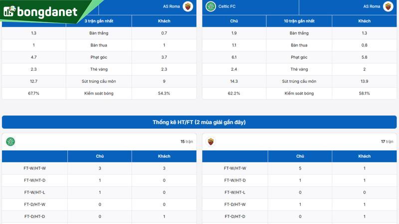 Phân tích chi tiết phong độ Celtic vs AS Roma