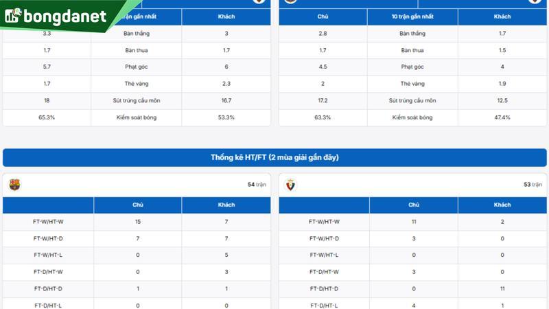 Phân tích chi tiết phong độ Barcelona vs Osasuna