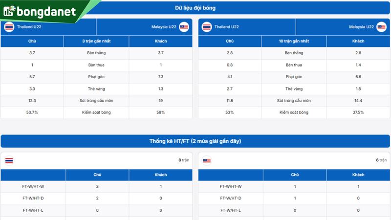 Phân tích chi tiết phong độ Thailand U22 vs Malaysia U22
