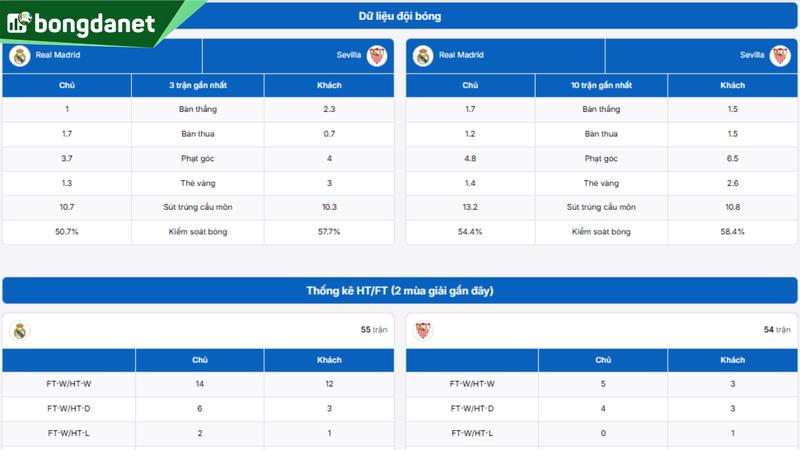 Phân tích chi tiết phong độ Real Madrid vs Sevilla