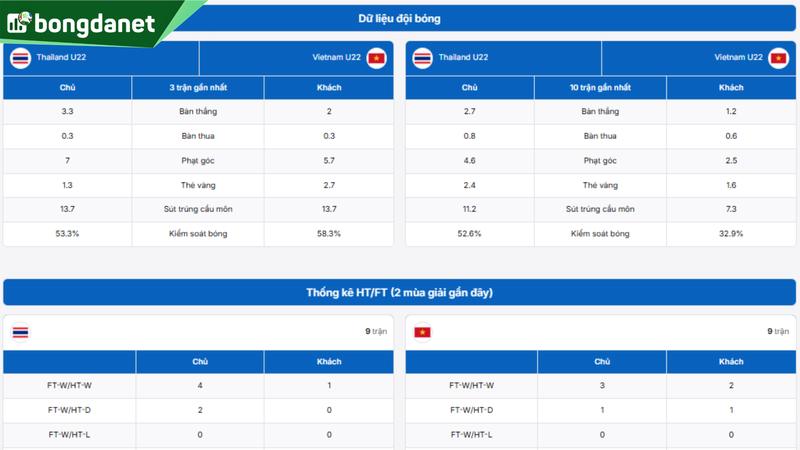 Phân tích chi tiết phong độ Thailand U22 vs Vietnam U22
