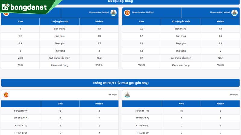 Phân tích chi tiết phong độ Manchester United vs Newcastle United