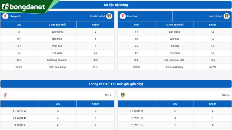 Phân tích chi tiết phong độ Liverpool vs Leeds United