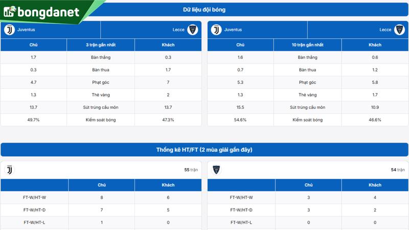 Phân tích chi tiết phong độ Juventus vs Lecce