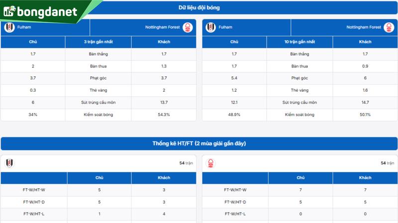 Fulham vs Nottingham Forest - Đối chiếu phong độ, hiệu suất