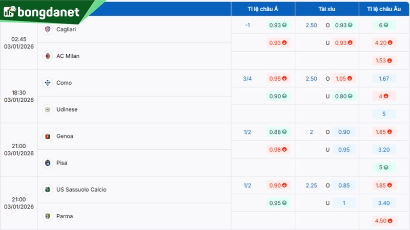 Soi kèo Cagliari vs AC Milan - Dự đoán kết quả & kèo thơm.