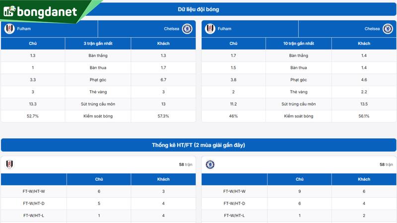 Phân tích chi tiết phong độ Fulham vs Chelsea
