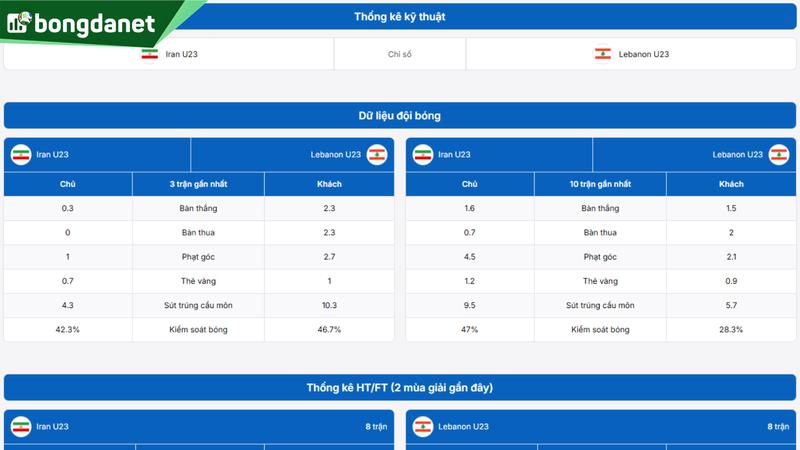 Phân tích chi tiết phong độ Iran U23 vs Lebanon U23