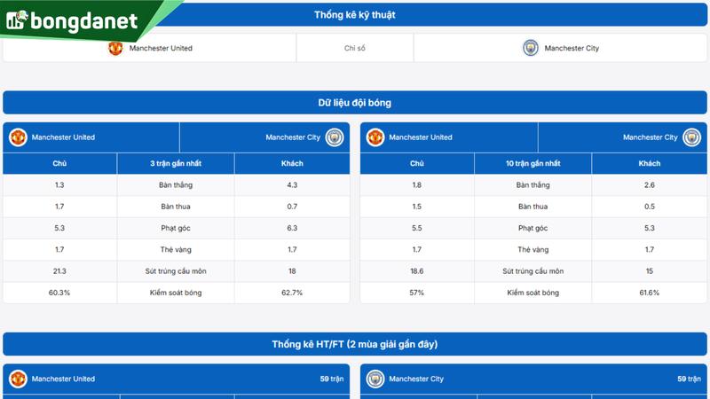 Phân tích chi tiết phong độ Manchester United vs Manchester City