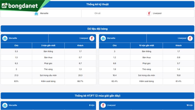 Phân tích chi tiết phong độ Marseille vs Liverpool