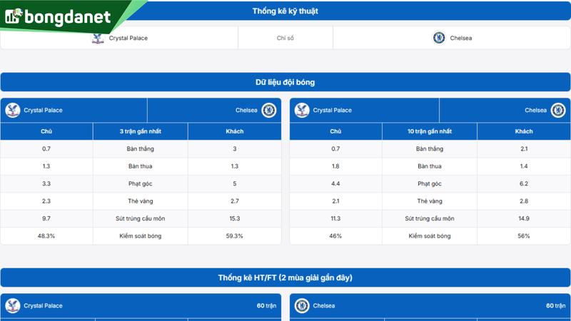 Phân tích chi tiết phong độ Crystal Palace vs Chelsea