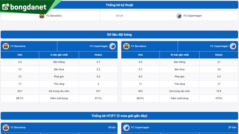 Phân tích chi tiết phong độ Barcelona vs Copenhagen