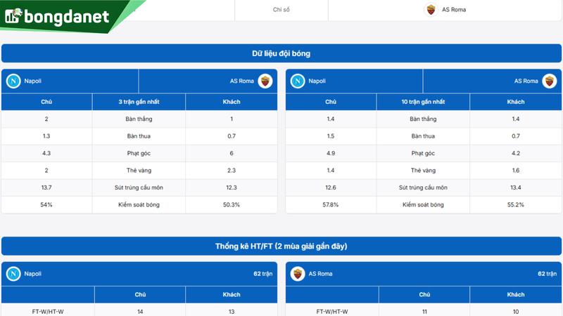 Phân tích chi tiết phong độ Napoli vs AS Roma