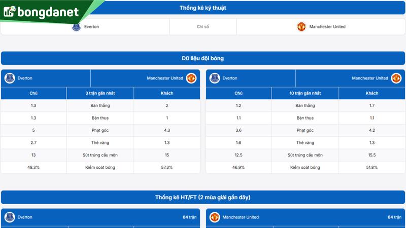 Phân tích chi tiết phong độ Everton vs Manchester United