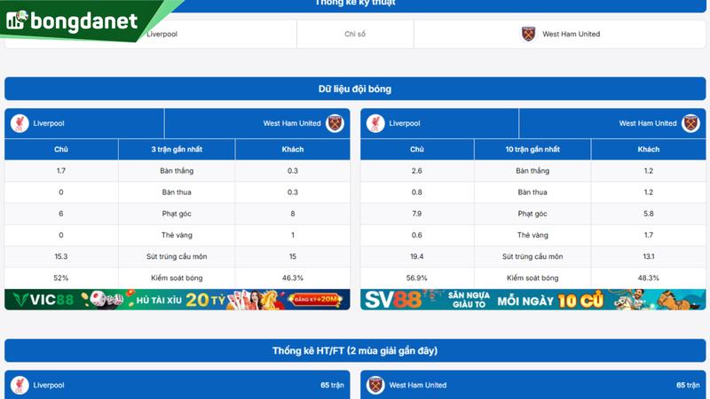 Phân tích chi tiết phong độ Liverpool vs West Ham United